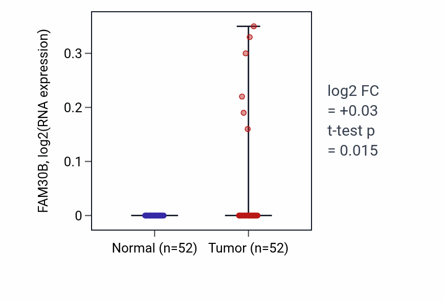 Tumor-vs-normal expression box plot for FAM30B in PRAD.
