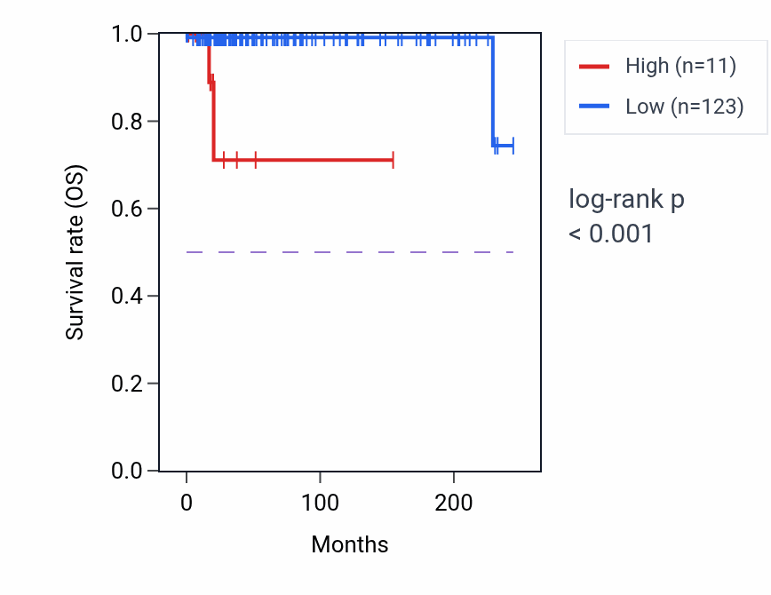 Kaplan&ndash;Meier survival curve for FAM30C RNA expression in TGCT: high vs low expression groups.