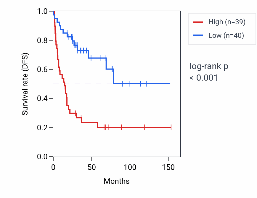 Kaplan&ndash;Meier survival curve for FAM32A RNA expression in ACC: high vs low expression groups.