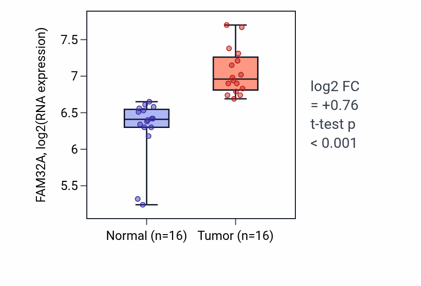 Tumor-vs-normal expression box plot for FAM32A in HNSC.
