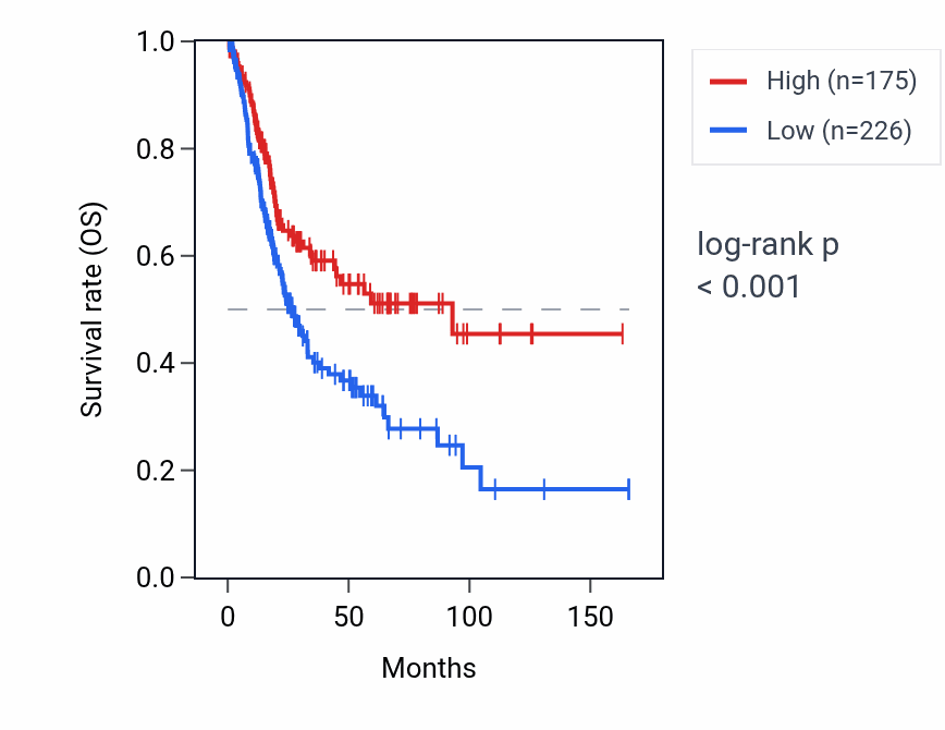 Kaplan&ndash;Meier survival curve for FAM32BP RNA expression in BLCA: high vs low expression groups.