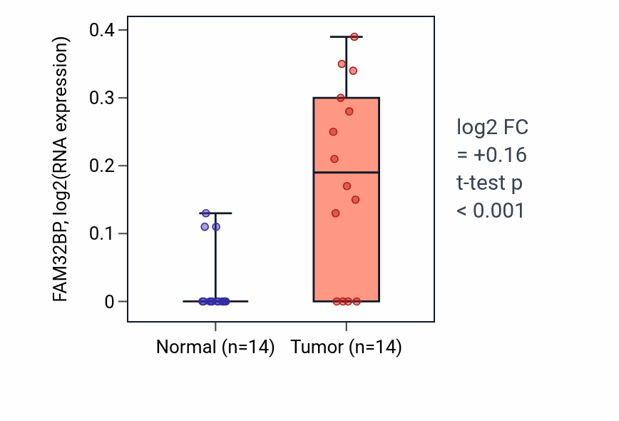 Tumor-vs-normal expression box plot for FAM32BP in KIRC.