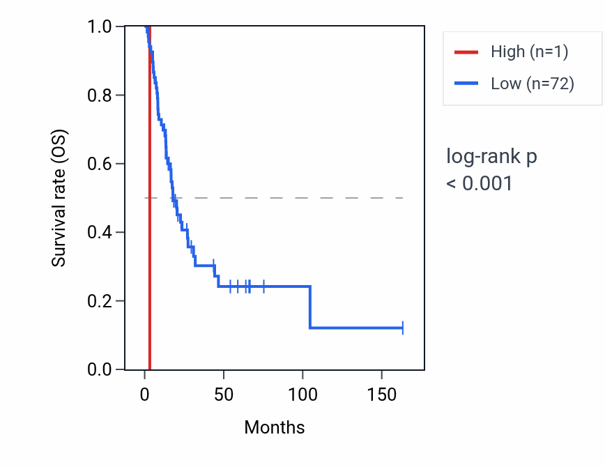 Kaplan&ndash;Meier survival curve for FAM32CP RNA expression in BLCA: high vs low expression groups.