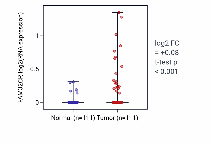 Tumor-vs-normal expression box plot for FAM32CP in BRCA.