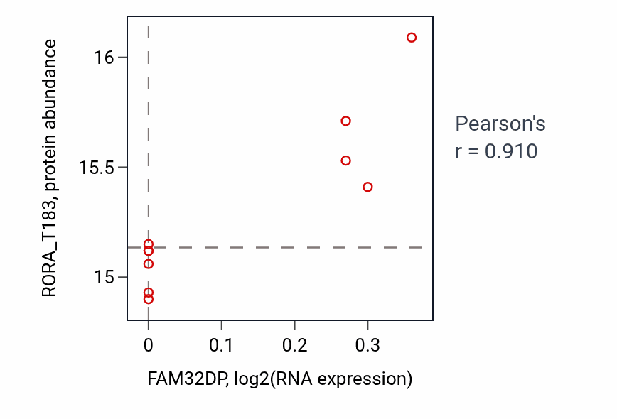 Per-sample scatter of FAM32DP vs RORA_T183 in LUAD (Pearson r = 0.91).