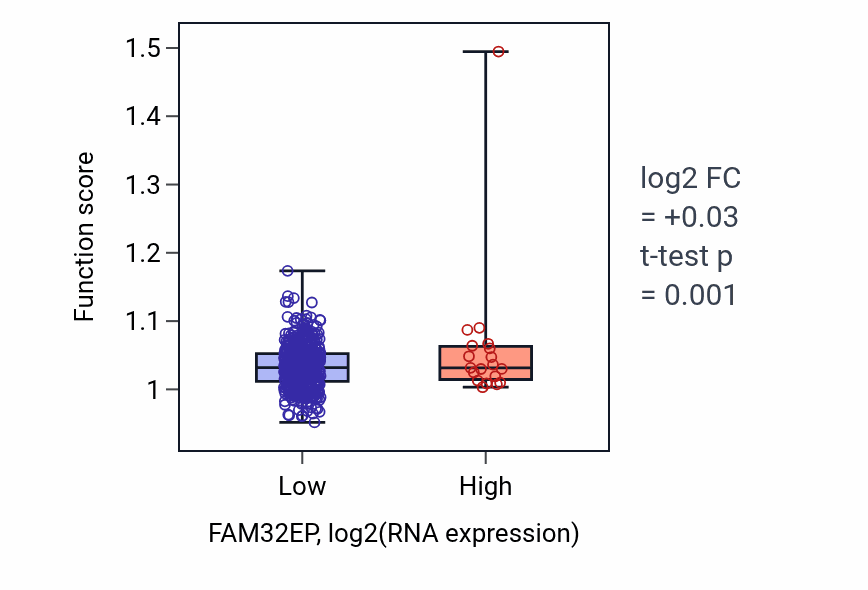 Box plot of Developmental growth involved in morphogenesis in FAM32EP-low vs FAM32EP-high samples in LUSC.