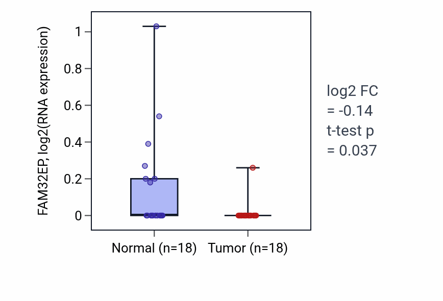 Tumor-vs-normal expression box plot for FAM32EP in BLCA.