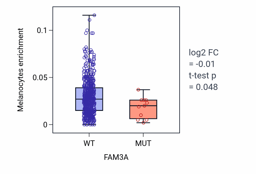Box plot of Melanocytes in FAM3A-low vs FAM3A-high samples in UCEC.