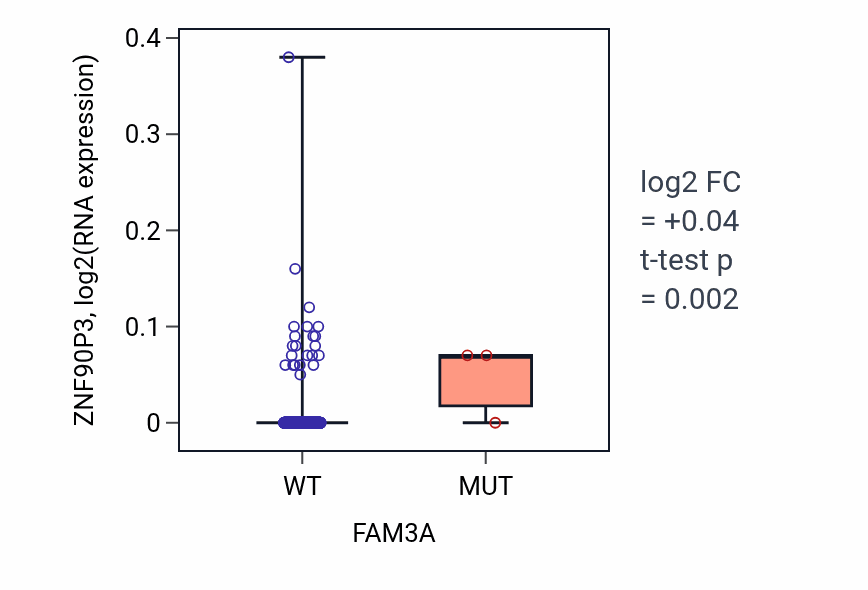 Box plot of ZNF90P3 in FAM3A-low vs FAM3A-high samples in HNSC.