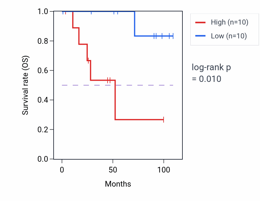 Kaplan&ndash;Meier survival curve for FAM3A RNA expression in KICH: high vs low expression groups.