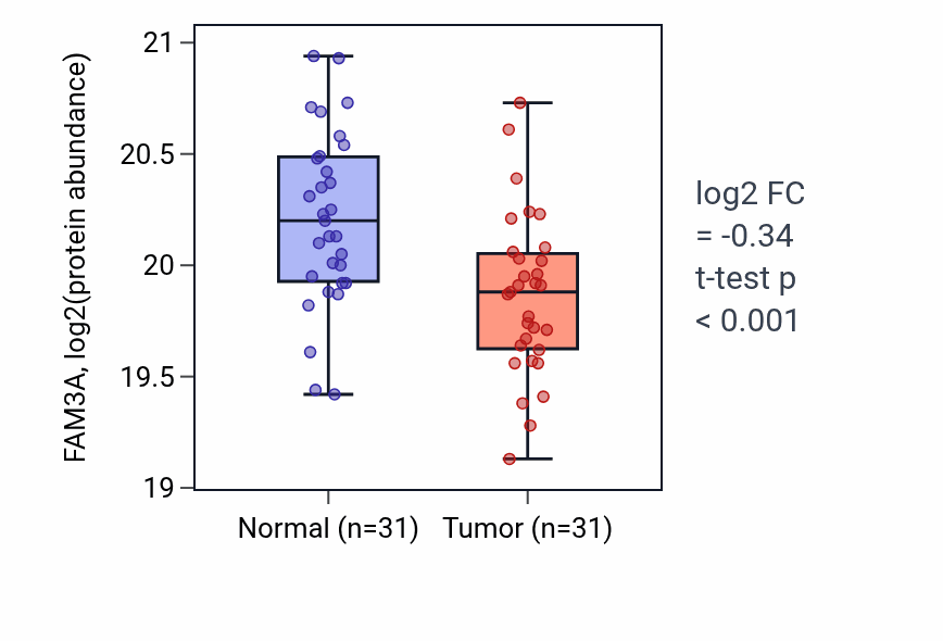 Tumor-vs-normal mass-spec protein box plot for FAM3A in HNSC.