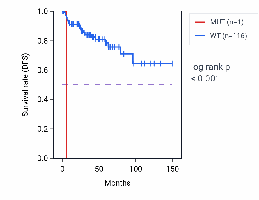 Kaplan&ndash;Meier survival curve for FAM3A mutant vs wild-type samples in THYM.