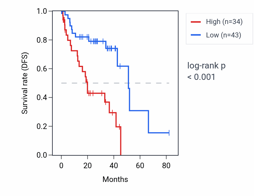 Kaplan&ndash;Meier survival curve for FAM3B RNA expression in UVM: high vs low expression groups.