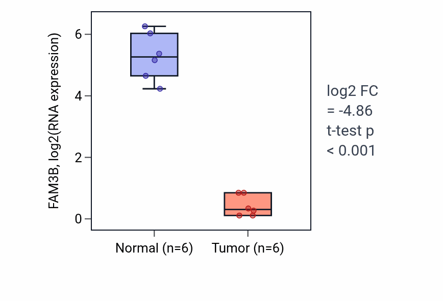 Tumor-vs-normal expression box plot for FAM3B in HNSC.