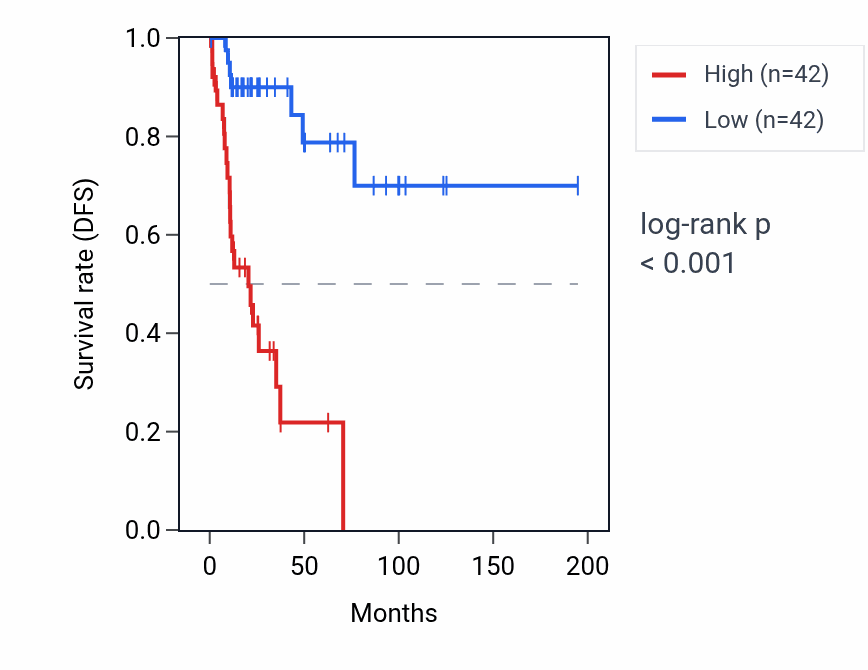 Kaplan&ndash;Meier survival curve for FAM3C RNA expression in KIRP: high vs low expression groups.