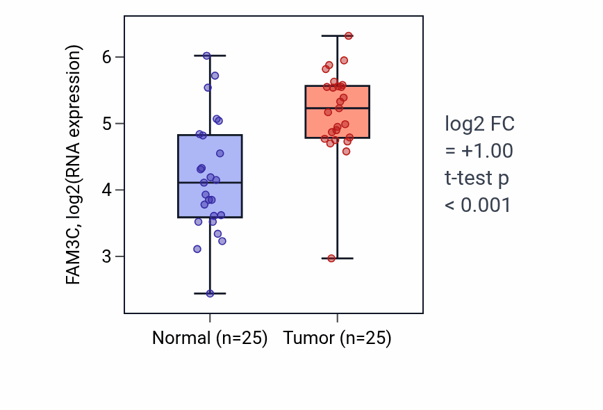 Tumor-vs-normal expression box plot for FAM3C in HNSC.