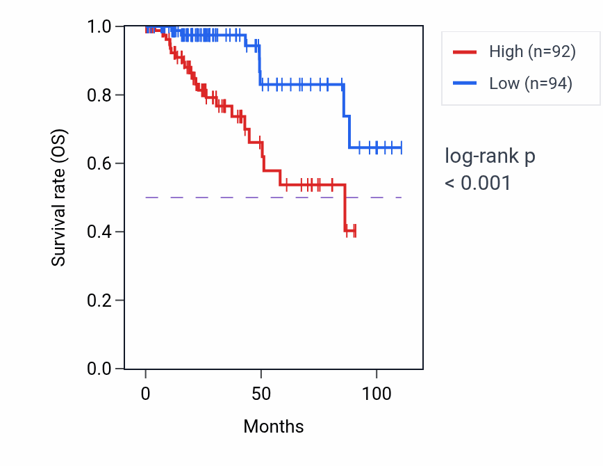 Kaplan&ndash;Meier survival curve for FAM3C2P RNA expression in KIRP: high vs low expression groups.