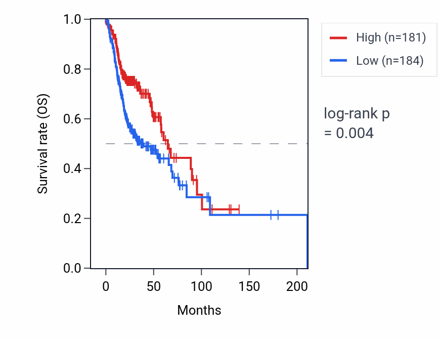 Kaplan&ndash;Meier survival curve for FAM3D RNA expression in HNSC: high vs low expression groups.