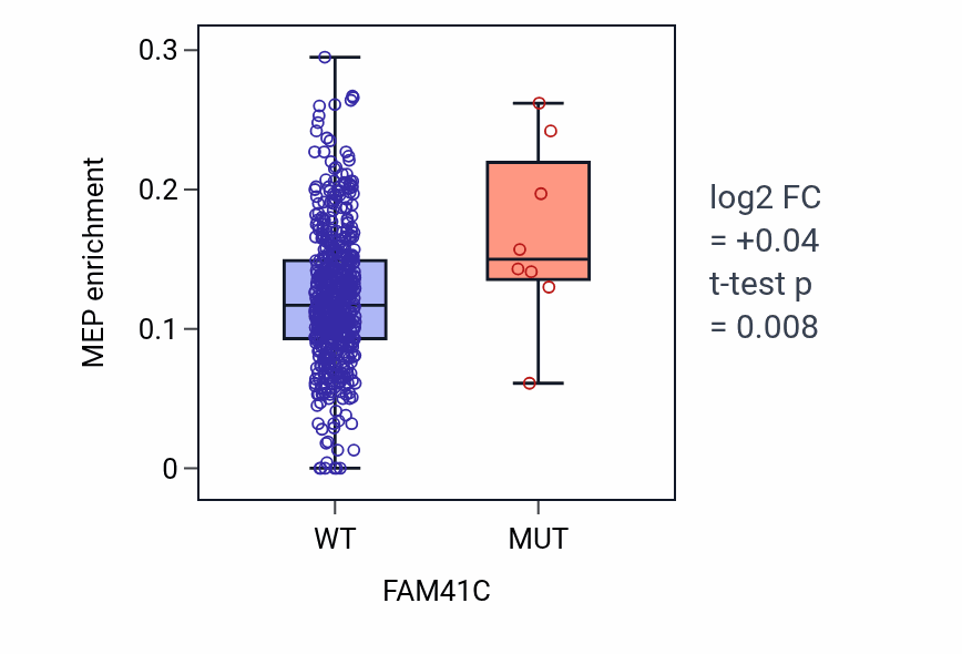 Box plot of MEP in FAM41C-low vs FAM41C-high samples in UCEC.