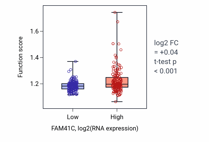 Box plot of Methylation in FAM41C-low vs FAM41C-high samples in STAD.