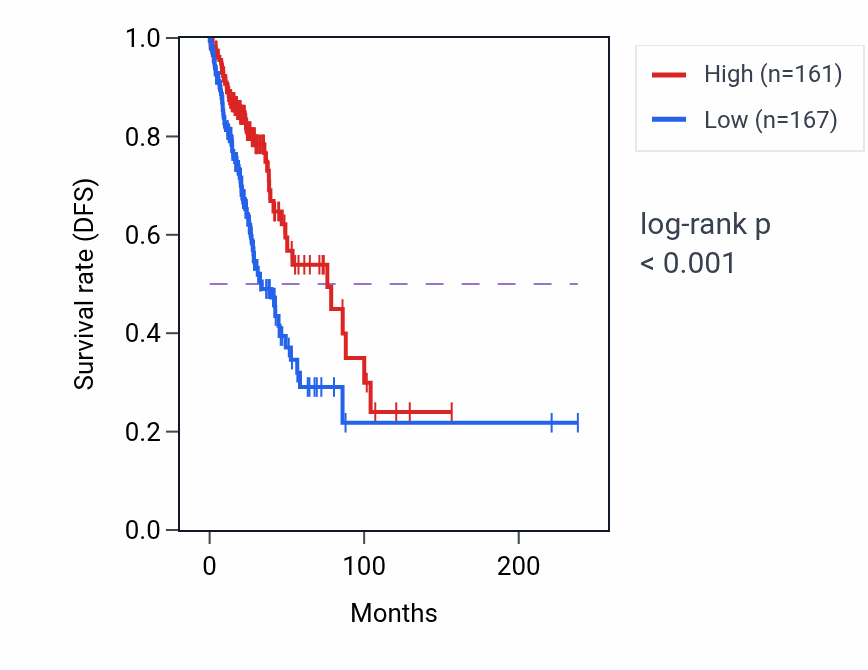 Kaplan&ndash;Meier survival curve for FAM41C RNA expression in LUAD: high vs low expression groups.