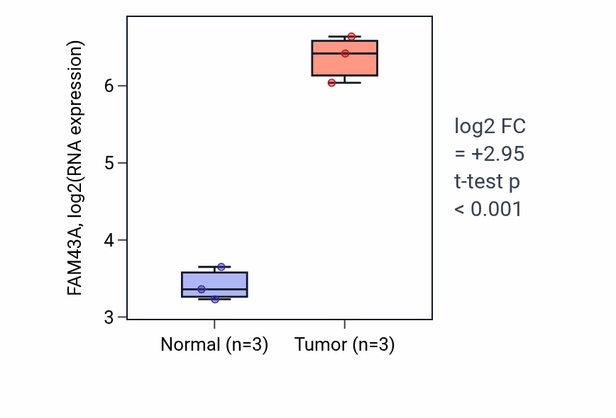 Tumor-vs-normal expression box plot for FAM43A in THCA.