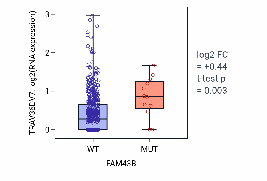 Box plot of TRAV36DV7 in FAM43B-low vs FAM43B-high samples in UCEC.