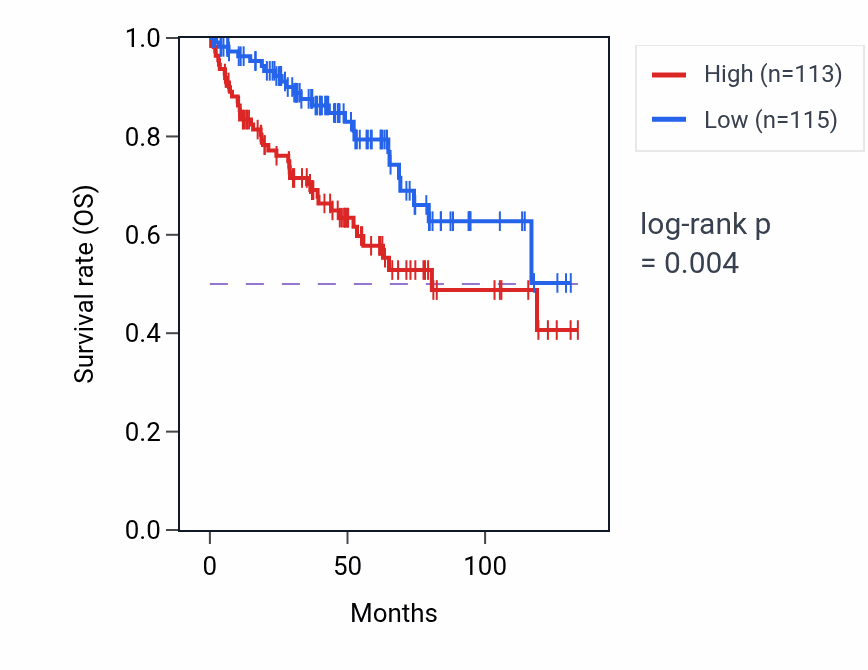 Kaplan&ndash;Meier survival curve for FAM43B RNA expression in KIRC: high vs low expression groups.