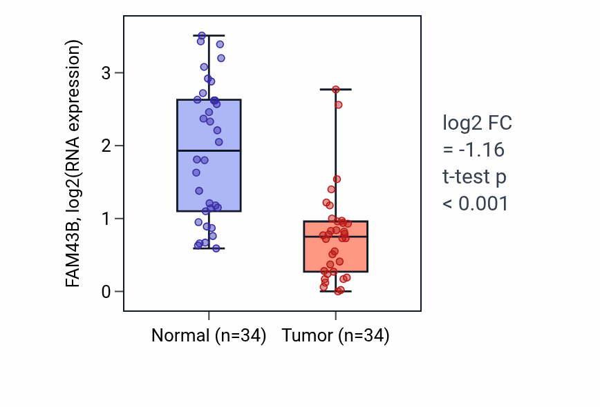Tumor-vs-normal expression box plot for FAM43B in KIRC.