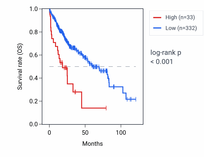 Kaplan&ndash;Meier survival curve for FAM47A RNA expression in LIHC: high vs low expression groups.