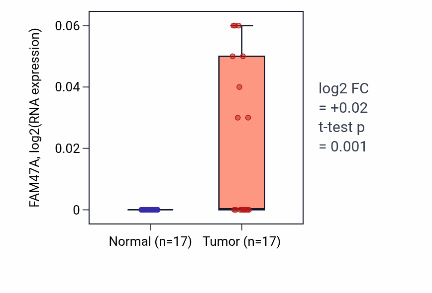 Tumor-vs-normal expression box plot for FAM47A in HNSC.