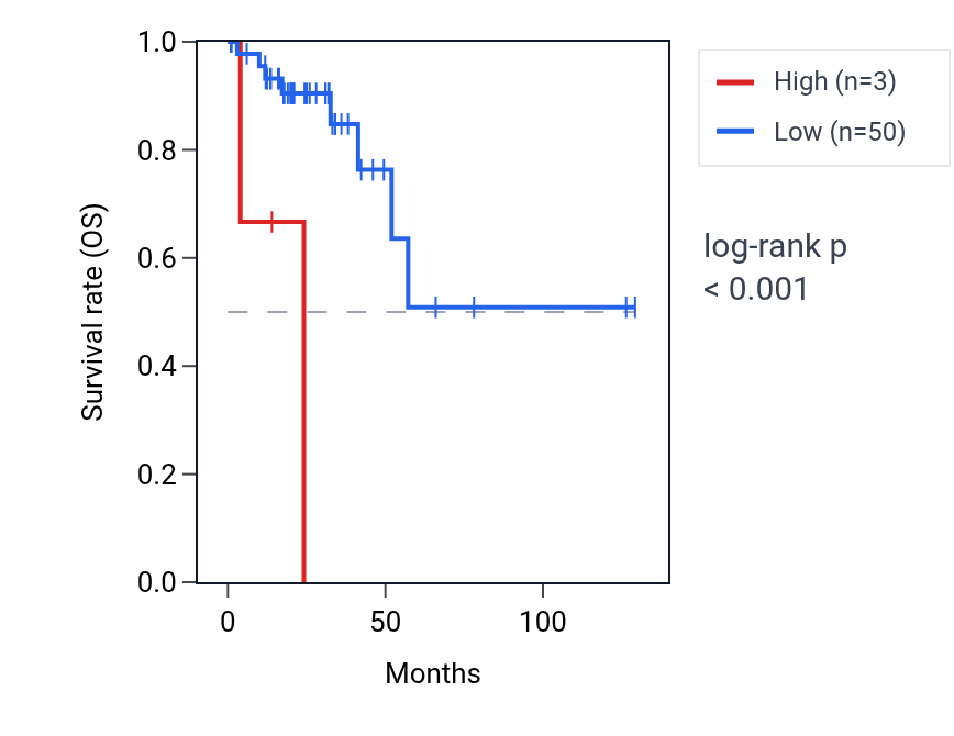 Kaplan&ndash;Meier survival curve for FAM47B RNA expression in READ: high vs low expression groups.