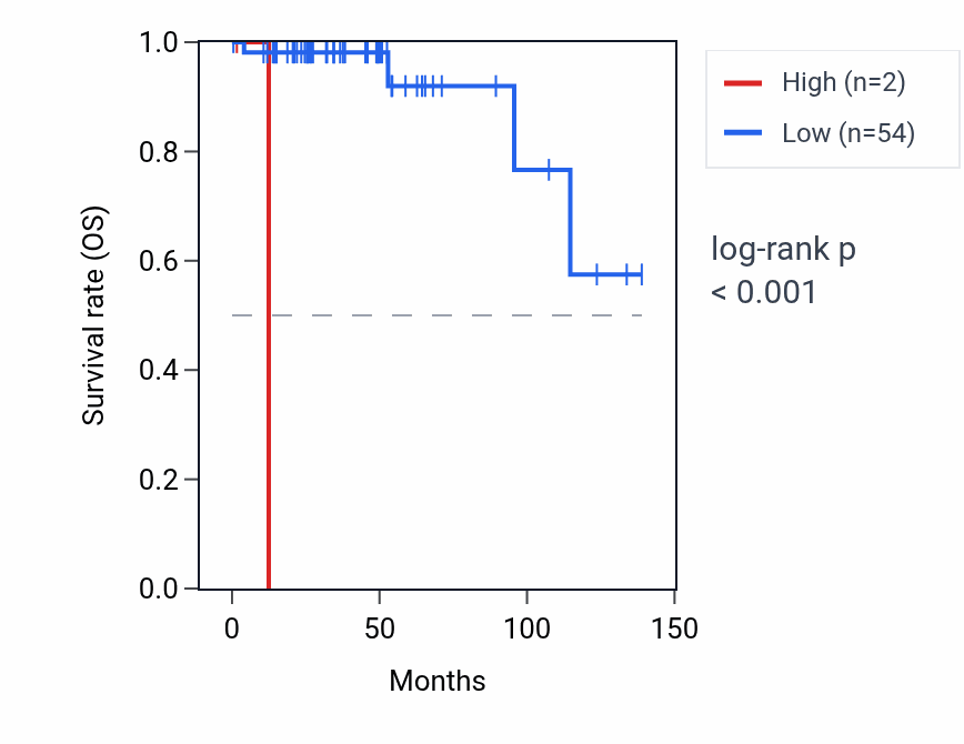 Kaplan&ndash;Meier survival curve for FAM47C RNA expression in THYM: high vs low expression groups.