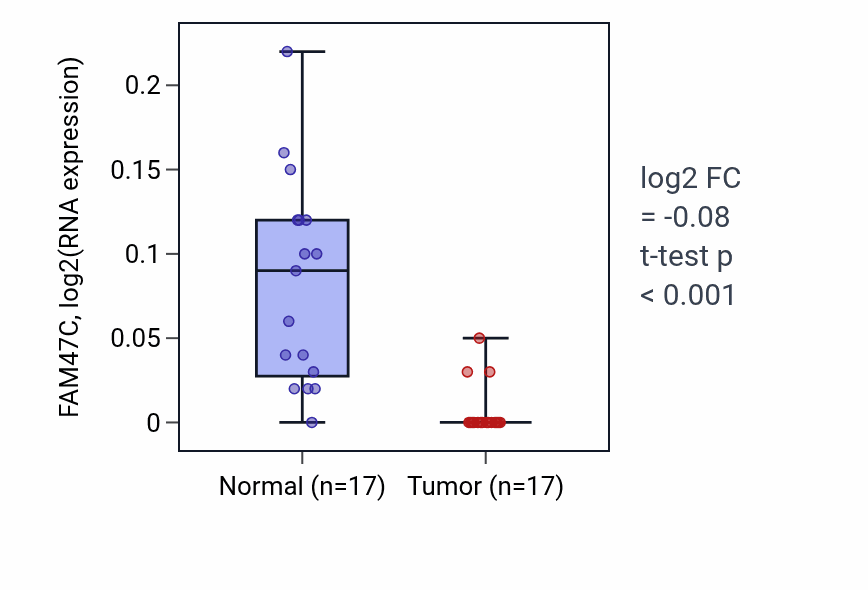 Tumor-vs-normal expression box plot for FAM47C in THCA.