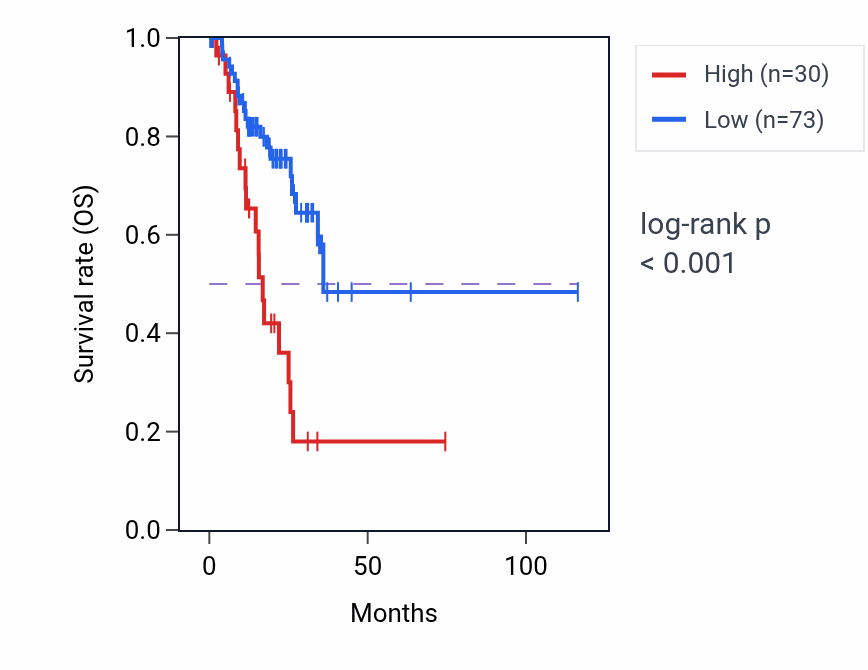 Kaplan&ndash;Meier survival curve for FAM47DP RNA expression in STAD: high vs low expression groups.