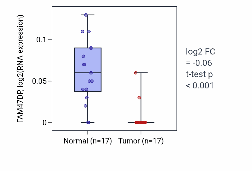 Tumor-vs-normal expression box plot for FAM47DP in COAD.