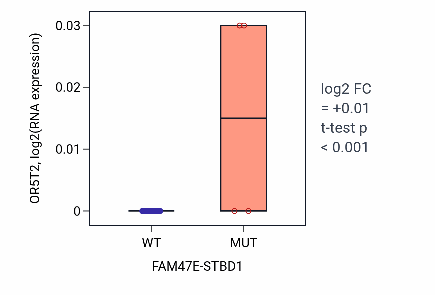 Box plot of OR5T2 in FAM47E-STBD1-low vs FAM47E-STBD1-high samples in LUNG_SCLC.