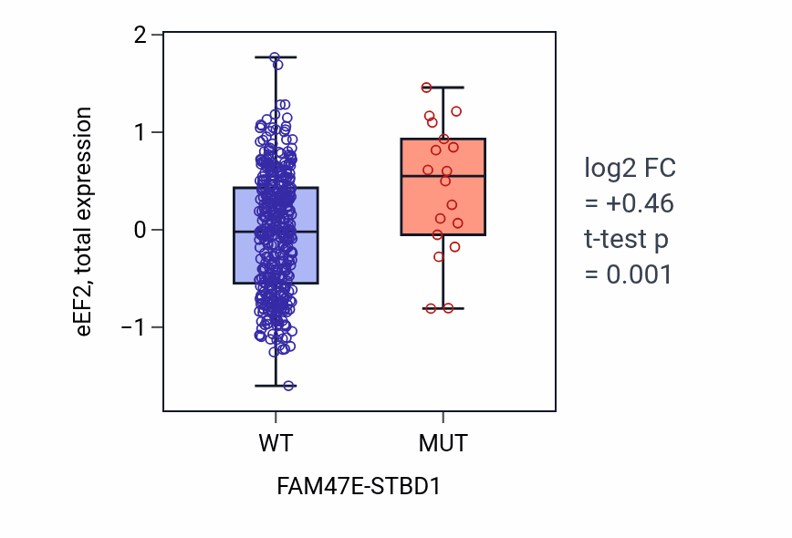 Box plot of eEF2 in FAM47E-STBD1-low vs FAM47E-STBD1-high samples in UCEC.