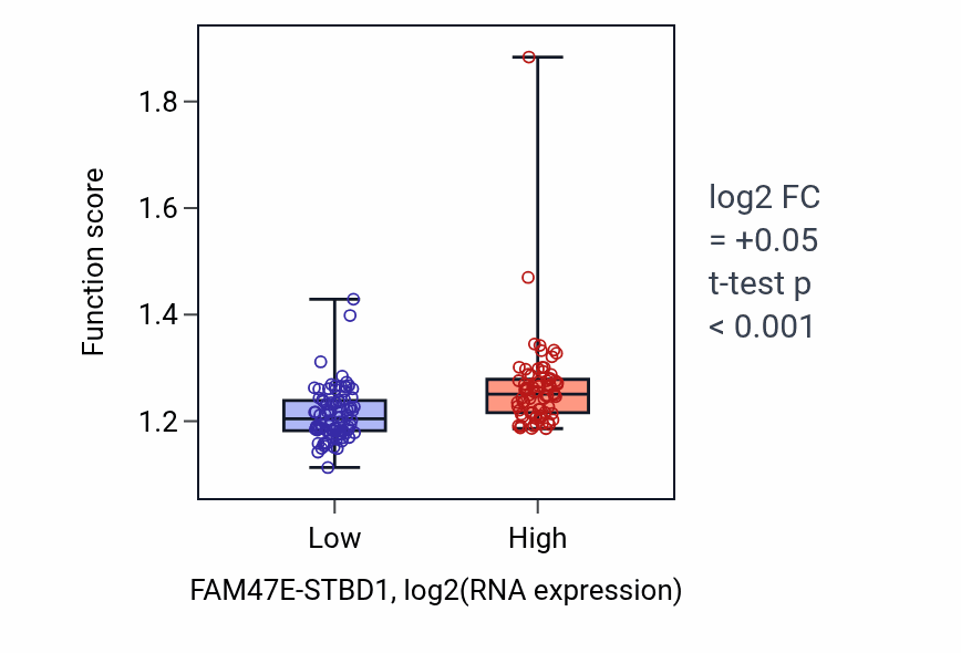 Box plot of Regulation of vacuole organization in FAM47E-STBD1-low vs FAM47E-STBD1-high samples in ESCA.