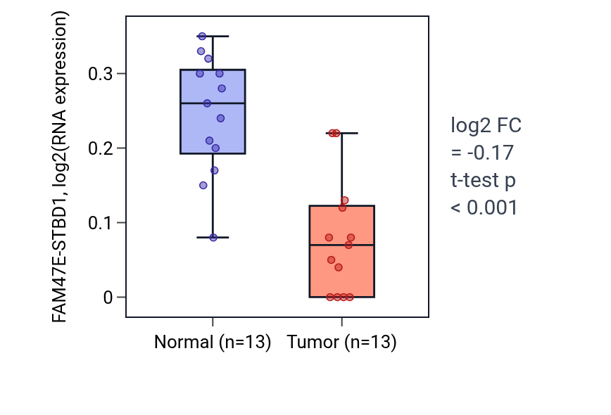 Tumor-vs-normal expression box plot for FAM47E-STBD1 in LUAD.
