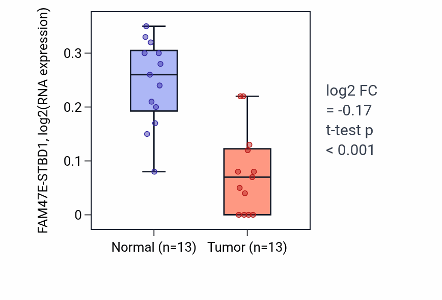 Tumor-vs-normal expression box plot for FAM47E-STBD1 RNA in LUAD.