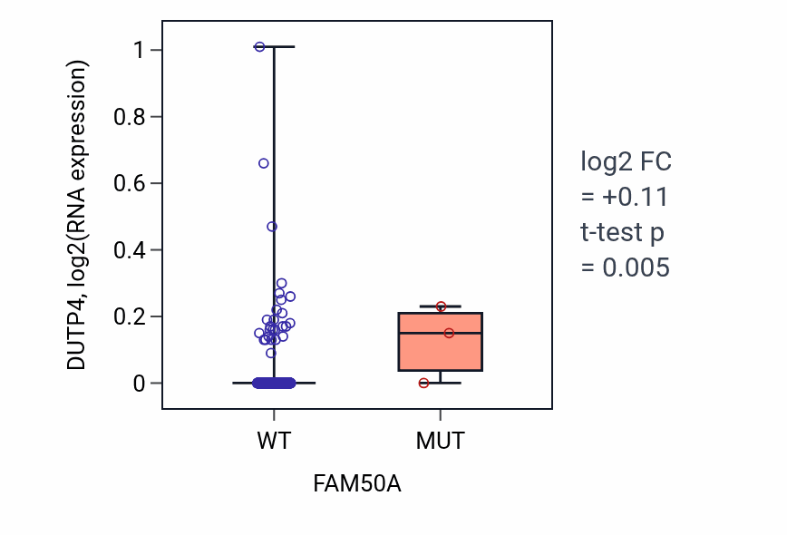 Box plot of DUTP4 in FAM50A-low vs FAM50A-high samples in LUSC.