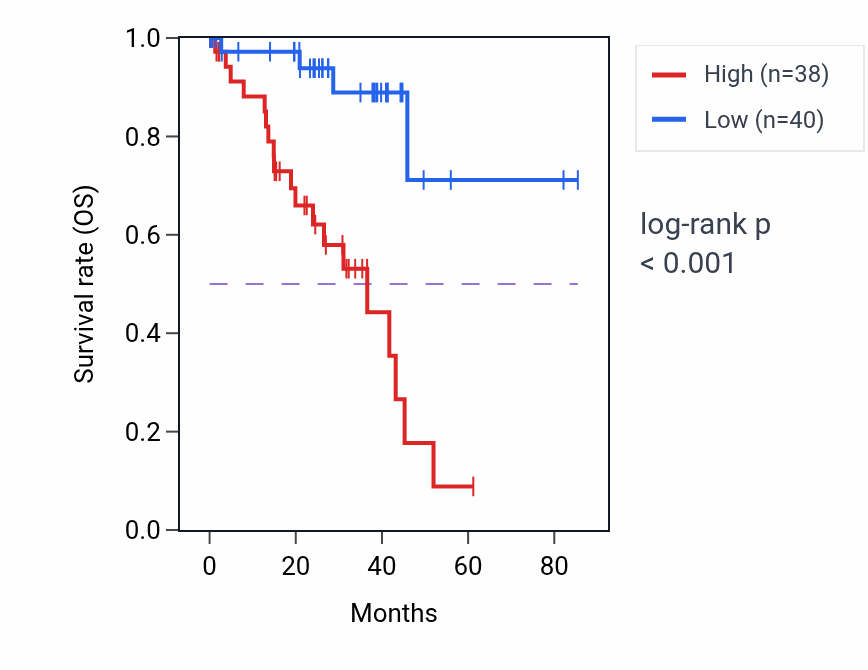 Kaplan&ndash;Meier survival curve for FAM50A RNA expression in UVM: high vs low expression groups.