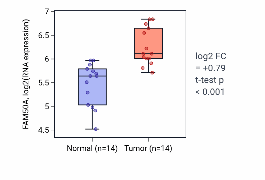 Tumor-vs-normal expression box plot for FAM50A in KIRC.