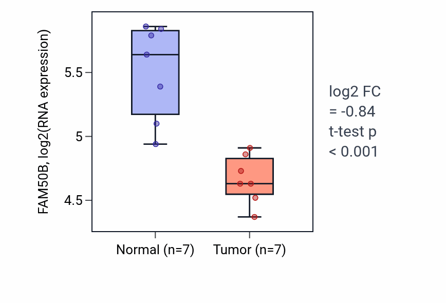 Tumor-vs-normal expression box plot for FAM50B in THCA.