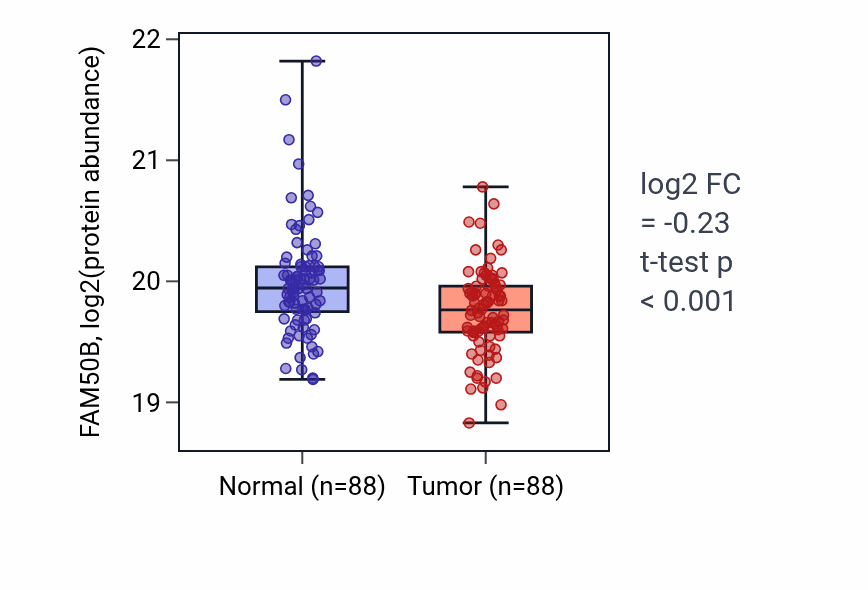 Tumor-vs-normal mass-spec protein box plot for FAM50B in LUAD.