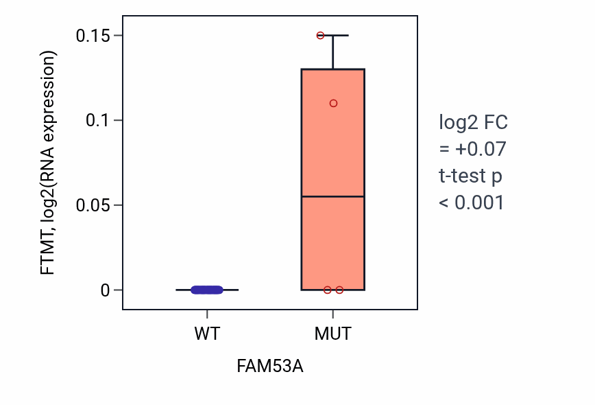 Box plot of FTMT in FAM53A-low vs FAM53A-high samples in SOFT_TISSUE.