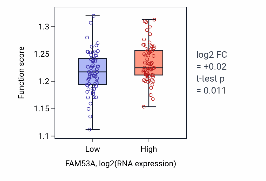 Box plot of Methylation in FAM53A-low vs FAM53A-high samples in LAML.