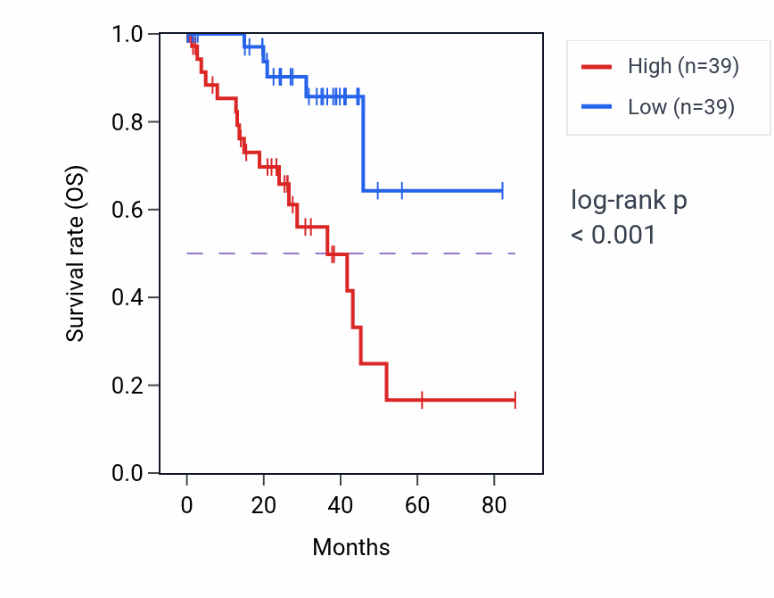 Kaplan&ndash;Meier survival curve for FAM53A RNA expression in UVM: high vs low expression groups.