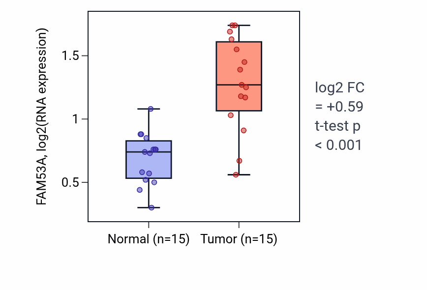 Tumor-vs-normal expression box plot for FAM53A in LUAD.